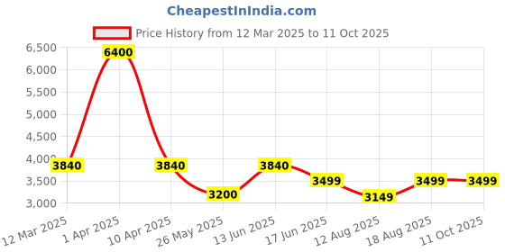 myntra.com ZEESH Men Round Toe Lace-Ups Suede Basics Sneakers zeesh Price History Graph from 12 Mar 2025 to 10 Oct 2025