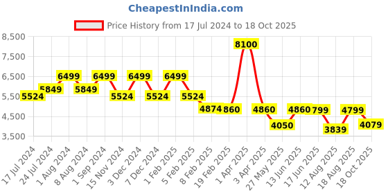 myntra.com ZEESH Men Round Toe Lightweight Leather Sneakers zeesh Price History Graph from 17 Jul 2024 to 18 Oct 2025
