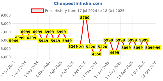 myntra.com ZEESH Men Round Toe Lightweight Leather Sneakers zeesh Price History Graph from 17 Jul 2024 to 17 Oct 2025