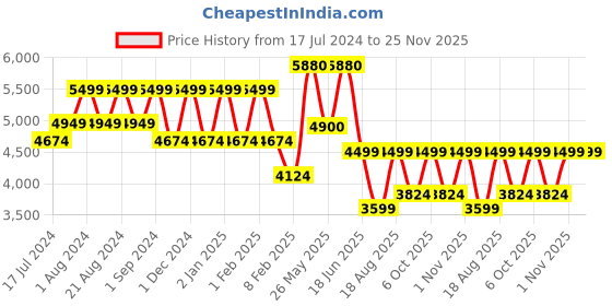 myntra.com ZEESH Men Round Toe Lightweight Leather Sneakers zeesh Price History Graph from 17 Jul 2024 to 25 Nov 2025
