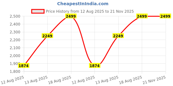 myntra.com ZEESH Men Self Design Sliders zeesh Price History Graph from 12 Aug 2025 to 20 Nov 2025