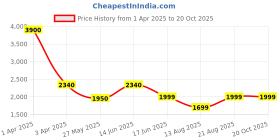 myntra.com ZEESH Men Sliders zeesh Price History Graph from 1 Apr 2025 to 18 Oct 2025