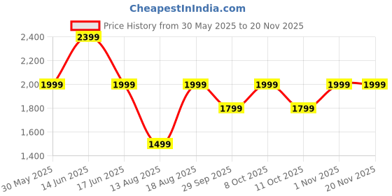 myntra.com ZEESH Men Sliders zeesh Price History Graph from 30 May 2025 to 19 Nov 2025
