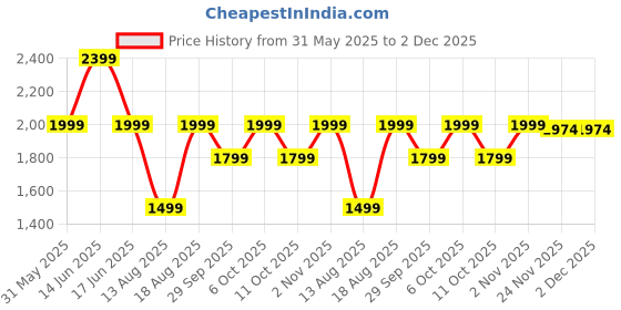 myntra.com ZEESH Men Sliders zeesh Price History Graph from 31 May 2025 to 1 Dec 2025