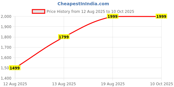 myntra.com ZEESH Men Sliders zeesh Price History Graph from 12 Aug 2025 to 10 Oct 2025