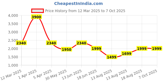 myntra.com ZEESH Men Slip-On Flip Flops zeesh Price History Graph from 12 Mar 2025 to 6 Oct 2025