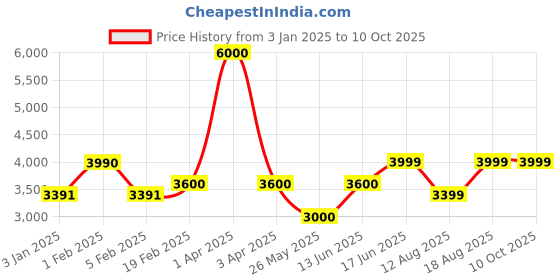 myntra.com ZEESH Men Sneakers zeesh Price History Graph from 3 Jan 2025 to 8 Oct 2025