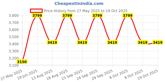 myntra.com ZEESH Men Suede Lightweight Loafers zeesh Price History Graph from 27 May 2025 to 18 Oct 2025