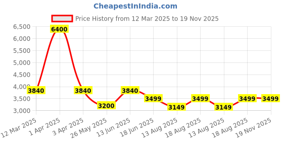 myntra.com ZEESH Men Suede Sneakers zeesh Price History Graph from 12 Mar 2025 to 18 Nov 2025