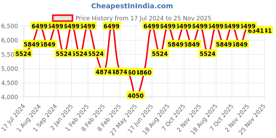 myntra.com ZEESH Men Textured Leather Slip-On Sneakers zeesh Price History Graph from 17 Jul 2024 to 24 Nov 2025