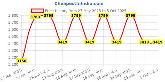 myntra.com ZEESH OS-I ECLIPSE Men Suede Solid Slip-on Lightweight Penny Loafers zeesh Price History Graph from 27 May 2025 to 5 Oct 2025