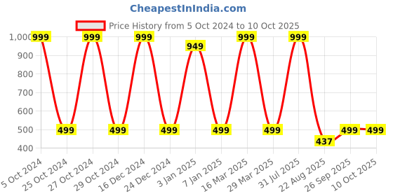 myntra.com Zeezeezoo Infant Green Sweeter than a Laddoo Printed Bodysuit zeezeezoo Price History Graph from 5 Oct 2024 to 9 Oct 2025