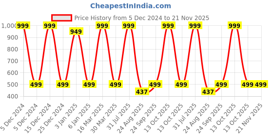 myntra.com Zeezeezoo Infant Kids I Get Awesomeness from Masi Printed Pure Cotton Bodysuit zeezeezoo Price History Graph from 5 Dec 2024 to 20 Nov 2025