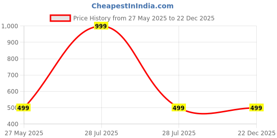 myntra.com Zeezeezoo Infant Kids My Dad Can Fix Anything Printed Pure Cotton Bodysuit zeezeezoo Price History Graph from 27 May 2025 to 22 Dec 2025