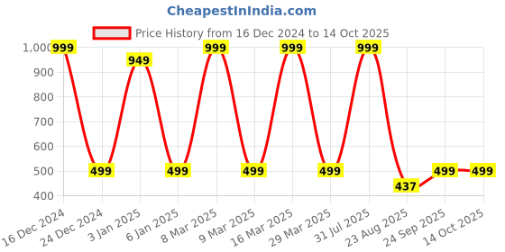 myntra.com Zeezeezoo Infant Kids Red First Fathers day Print Bodysuit zeezeezoo Price History Graph from 16 Dec 2024 to 13 Oct 2025