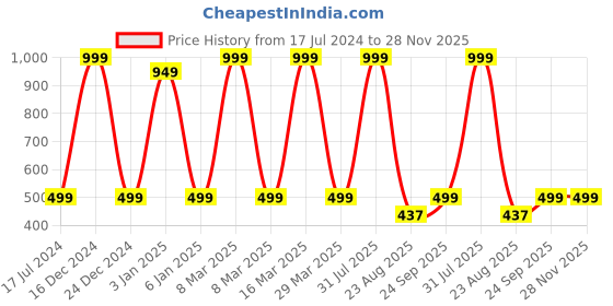 myntra.com Zeezeezoo Infant Kids Red New to The Cousin Crew Print Bodysuit zeezeezoo Price History Graph from 17 Jul 2024 to 28 Nov 2025