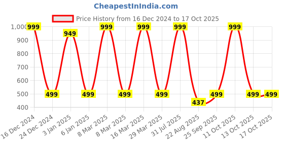 myntra.com Zeezeezoo Infant Pink Main Itni Sundar Hoon Kya Karu Print Bodysuit zeezeezoo Price History Graph from 16 Dec 2024 to 16 Oct 2025