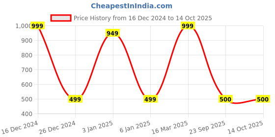 myntra.com Zeezeezoo Infant Printed Cotton Romper zeezeezoo Price History Graph from 16 Dec 2024 to 14 Oct 2025