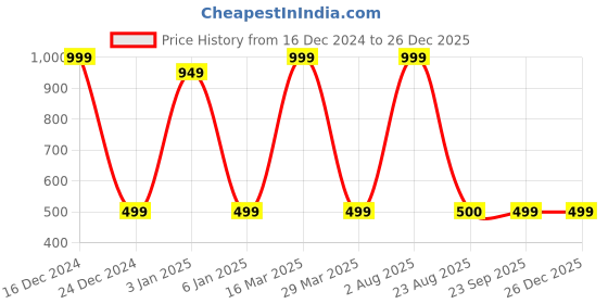 myntra.com Zeezeezoo Infant Printed Pure Cotton Bodysuit zeezeezoo Price History Graph from 16 Dec 2024 to 26 Dec 2025