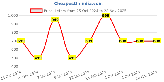 myntra.com Zeezeezoo Infant Printed Pure Cotton Sleepsuit zeezeezoo Price History Graph from 25 Oct 2024 to 28 Nov 2025