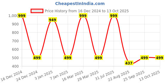 myntra.com Zeezeezoo Infant Red My First Diwali Printed Bodysuit zeezeezoo Price History Graph from 16 Dec 2024 to 12 Oct 2025