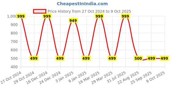 myntra.com Zeezeezoo Infant Red Yummier than a Gulab Jamun Printed Bodysuit zeezeezoo Price History Graph from 27 Oct 2024 to 9 Oct 2025