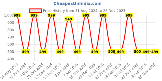 myntra.com Zeezeezoo Infant Typography Printed Pure-Cotton Bodysuit zeezeezoo Price History Graph from 31 Aug 2024 to 25 Nov 2025