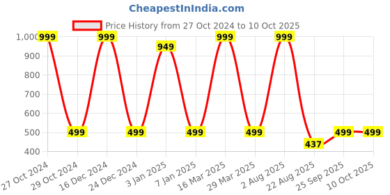 myntra.com Zeezeezoo Infant White Chhota Packet Bada Dhamaka Printed Bodysuit zeezeezoo Price History Graph from 27 Oct 2024 to 9 Oct 2025