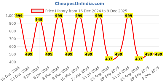myntra.com Zeezeezoo Infants 1 Birthday Printed Pure Cotton Bodysuit zeezeezoo Price History Graph from 16 Dec 2024 to 9 Dec 2025