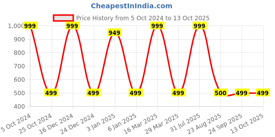 myntra.com Zeezeezoo Infants Behen No 1 Printed Cotton Bodysuit zeezeezoo Price History Graph from 5 Oct 2024 to 13 Oct 2025