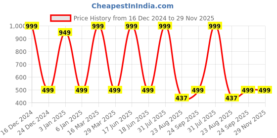 myntra.com Zeezeezoo Infants Bhaiya No 1 Printed Cotton Bodysuit zeezeezoo Price History Graph from 16 Dec 2024 to 28 Nov 2025