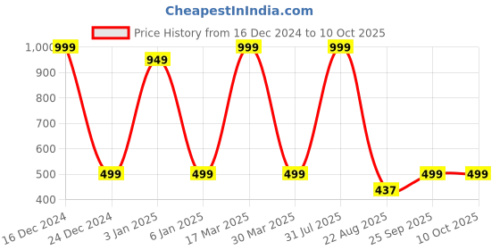 myntra.com Zeezeezoo Infants Bua Ki Jaan Printed Pure Cotton Bodysuit zeezeezoo Price History Graph from 16 Dec 2024 to 10 Oct 2025