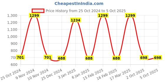 myntra.com Zeezeezoo Infants Bua ki Jaan Printed  Pure Cotton Rompers zeezeezoo Price History Graph from 25 Oct 2024 to 4 Oct 2025