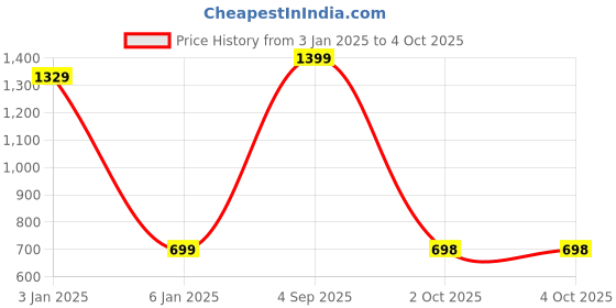 myntra.com Zeezeezoo Infants Bua Ki Jaan Printed Pure Cotton Rompers zeezeezoo Price History Graph from 3 Jan 2025 to 4 Oct 2025