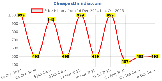 myntra.com Zeezeezoo Infants Bua Printed Pure Cotton Bodysuit zeezeezoo Price History Graph from 16 Dec 2024 to 4 Oct 2025