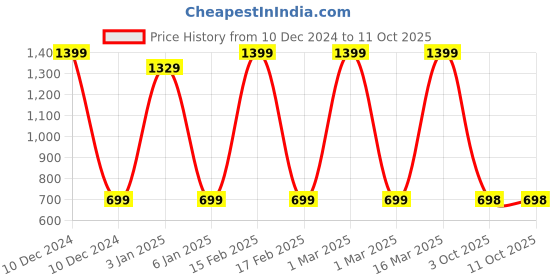 myntra.com Zeezeezoo Infants Chacha Chachi ki Jaan Printed Cotton Romper zeezeezoo Price History Graph from 10 Dec 2024 to 11 Oct 2025