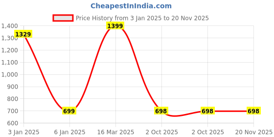 myntra.com Zeezeezoo Infants Cool Like My Mamu Printed Cotton Romper zeezeezoo Price History Graph from 3 Jan 2025 to 20 Nov 2025