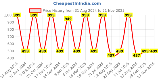 myntra.com Zeezeezoo Infants Dada Dadi Printed Pure Cotton Bodysuit zeezeezoo Price History Graph from 31 Aug 2024 to 21 Nov 2025