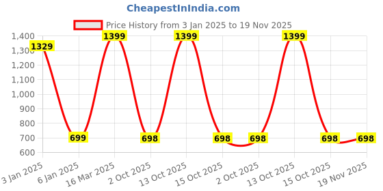 myntra.com Zeezeezoo Infants Dad's Future Gym Buddy Printed Cotton Romper zeezeezoo Price History Graph from 3 Jan 2025 to 18 Nov 2025