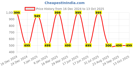 myntra.com Zeezeezoo Infants Didi No 1 Printed Cotton Bodysuit zeezeezoo Price History Graph from 16 Dec 2024 to 13 Oct 2025