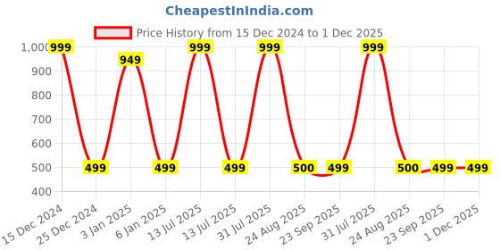 myntra.com Zeezeezoo Infants Graphic Printed Pure Cotton Bodysuits zeezeezoo Price History Graph from 15 Dec 2024 to 1 Dec 2025