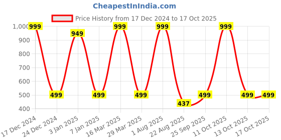 myntra.com Zeezeezoo Infants Green & Yellow  Alexa Call Dadi Print Bodysuit zeezeezoo Price History Graph from 17 Dec 2024 to 16 Oct 2025