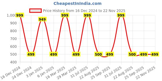 myntra.com Zeezeezoo Infants I Got It From Mumma Printed Pure Cotton Bodysuit zeezeezoo Price History Graph from 16 Dec 2024 to 22 Nov 2025