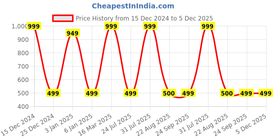myntra.com Zeezeezoo Infants Kids Graphic Printed Pure Cotton Bodysuit zeezeezoo Price History Graph from 15 Dec 2024 to 4 Dec 2025