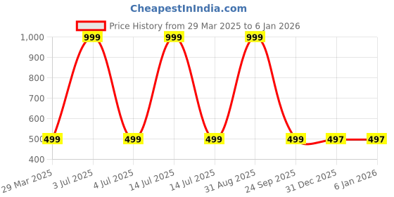 myntra.com Zeezeezoo Infants Kids Printed Cotton Bodysuit zeezeezoo Price History Graph from 29 Mar 2025 to 5 Jan 2026