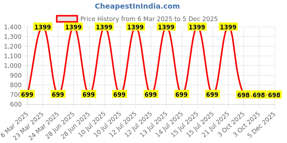 myntra.com Zeezeezoo Infants Kids Printed Pure Cotton Romper zeezeezoo Price History Graph from 6 Mar 2025 to 5 Dec 2025