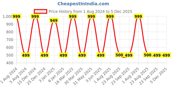 myntra.com Zeezeezoo Infants Maa Ki Aakhon Ka Taara Printed Cotton Bodysuits zeezeezoo Price History Graph from 1 Aug 2024 to 5 Dec 2025