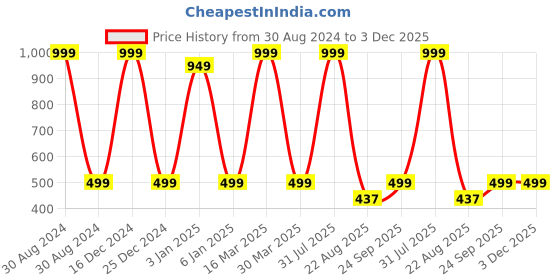 myntra.com Zeezeezoo Infants My Bua Loves Me More than Pani-Puri Printed Pure Cotton Bodysuit zeezeezoo Price History Graph from 30 Aug 2024 to 3 Dec 2025