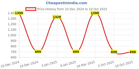 myntra.com Zeezeezoo Infants My Bua Loves Me to the Moon & Back Printed Cotton Romper zeezeezoo Price History Graph from 10 Dec 2024 to 10 Oct 2025