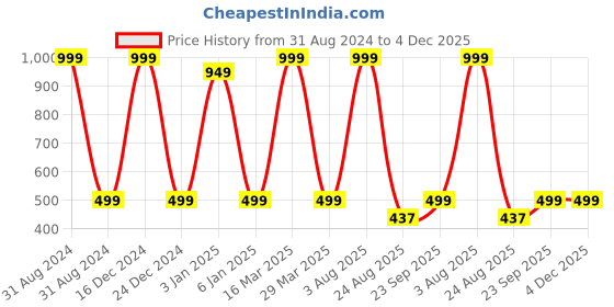 myntra.com Zeezeezoo Infants My First Ramadan Eid Pure Cotton Bodysuit zeezeezoo Price History Graph from 31 Aug 2024 to 4 Dec 2025